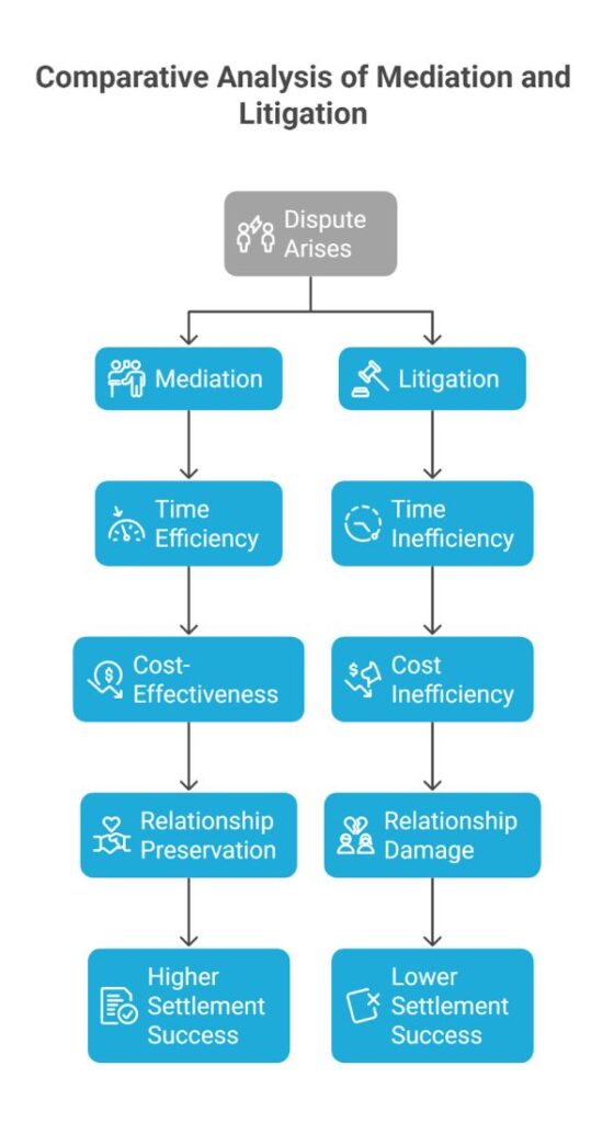 Comparative Analysis: Mediation Vs. Litigation