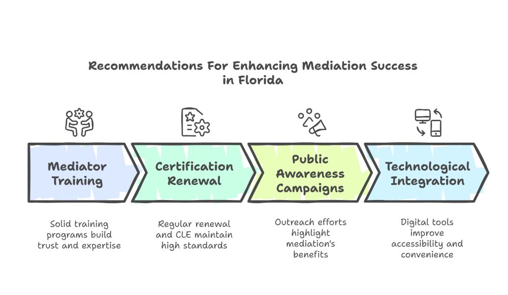 Recommendations For Enhancing Mediation Success