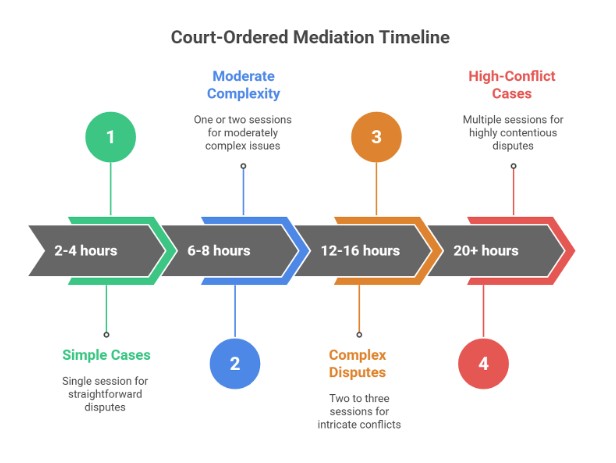 Court-Ordered Mediation Timeline
