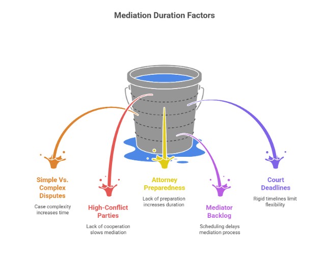 Factors That Influence Mediation Duration
