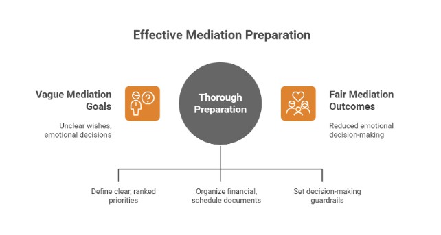 Pre-Mediation Prep That Actually Moves The Needle