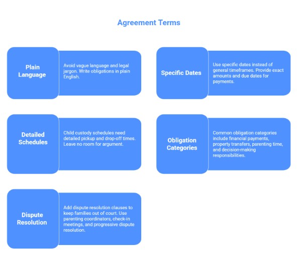 From Agreement To Durable Order—How To Write Terms That Last