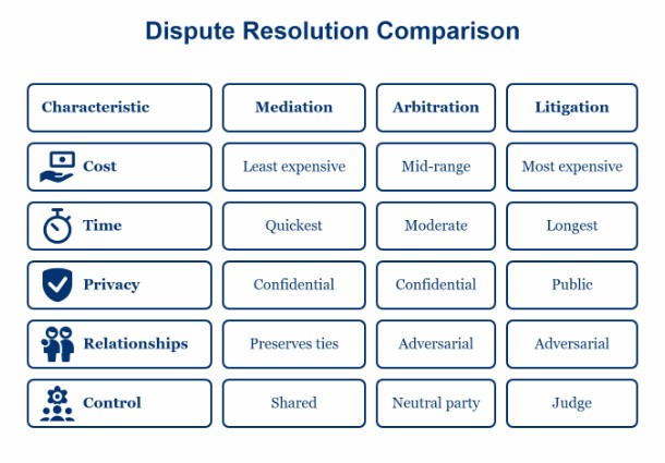 Mediation vs. Arbitration vs. Litigation — Decision Framework